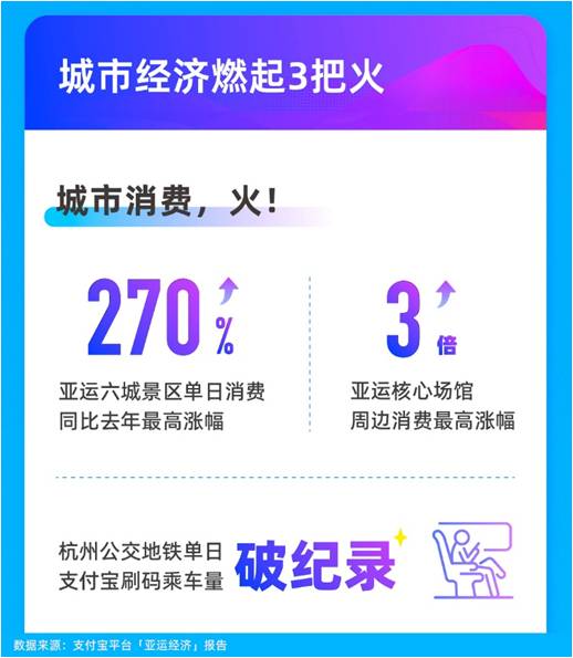 亞運(yùn)有多火？亞運(yùn)小程序互動(dòng)量近60億，場(chǎng)館周邊消費(fèi)大漲3倍(圖2)