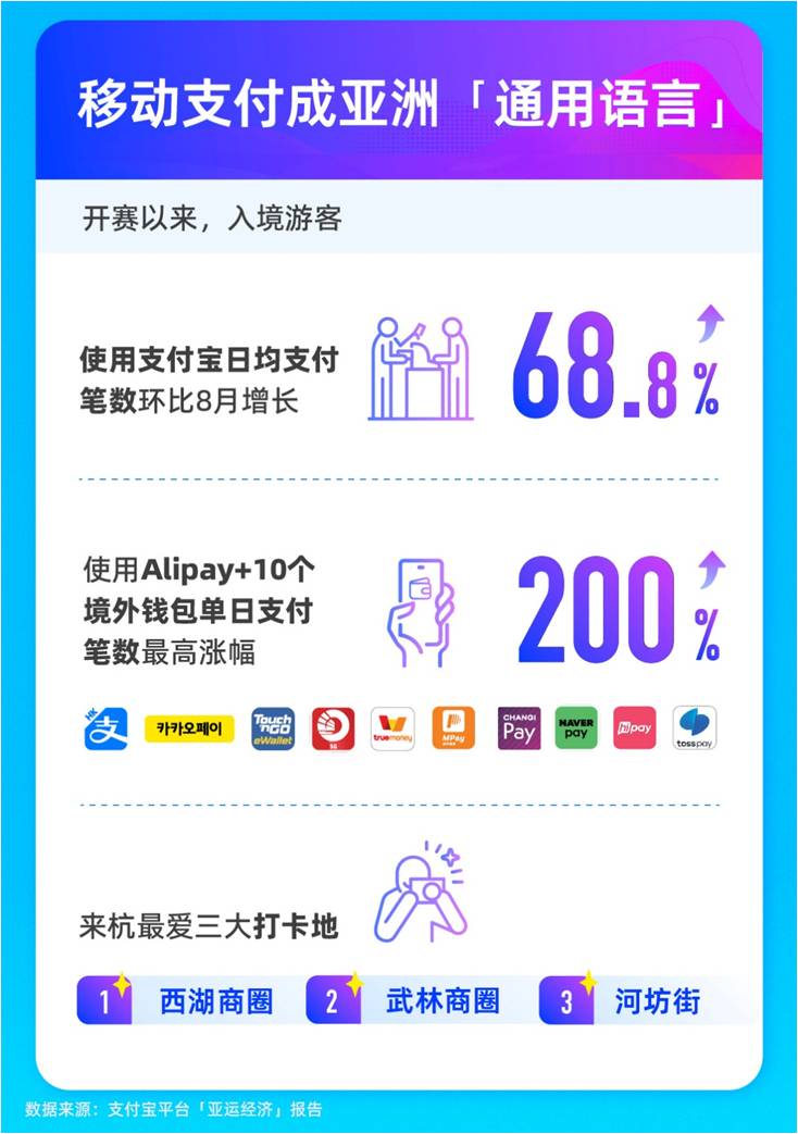 亞運(yùn)有多火？亞運(yùn)小程序互動(dòng)量近60億，場(chǎng)館周邊消費(fèi)大漲3倍(圖4)