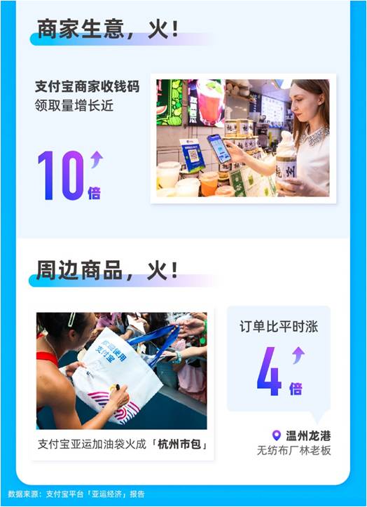 亞運(yùn)有多火？亞運(yùn)小程序互動(dòng)量近60億，場(chǎng)館周邊消費(fèi)大漲3倍(圖3)