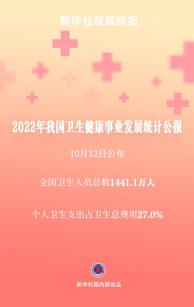 新華社權威快報｜2022年個人衛生支出占衛生總費用27.0%