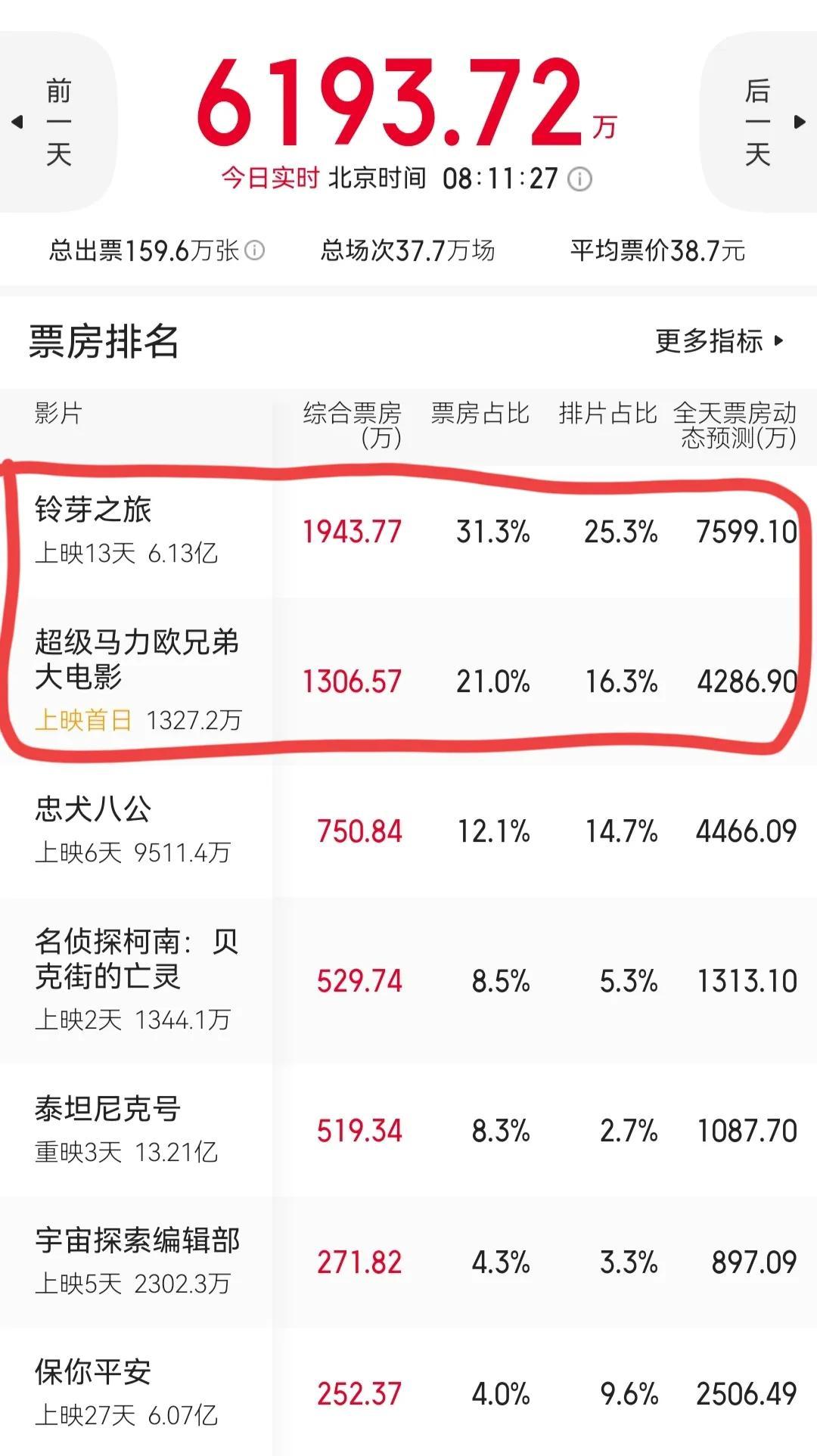 日本動漫《鈴芽之旅》總票房6.1億，單日票房再破7600萬穩居榜首(圖1)