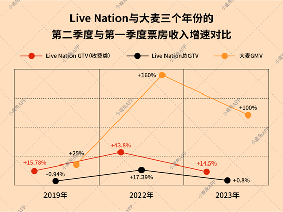 大麥增速超Live Nation，音樂品類優勢顯著