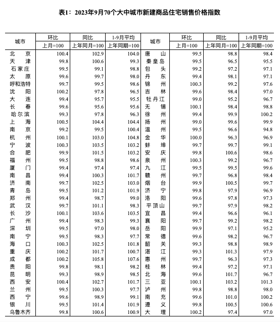 全國70城房價數據公布，經濟日報：房地產優化政策作用持續釋放(圖2)