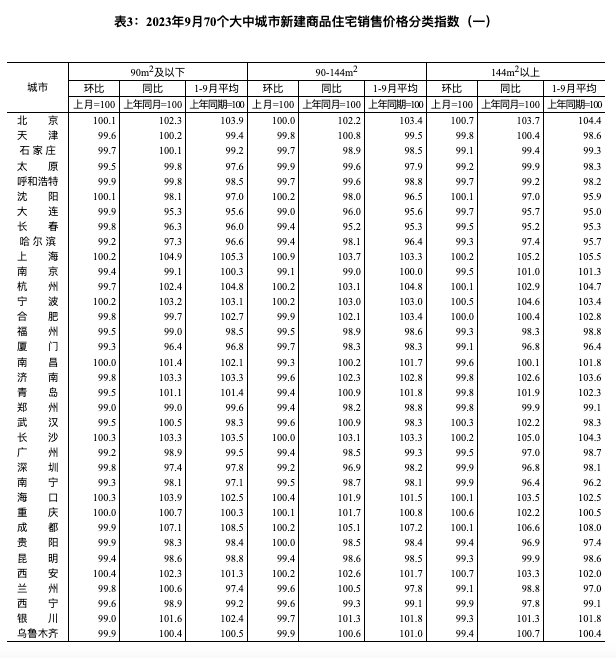 全國70城房價數據公布，經濟日報：房地產優化政策作用持續釋放(圖6)