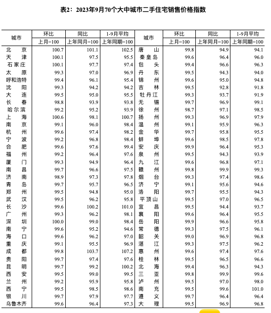 全國70城房價數據公布，經濟日報：房地產優化政策作用持續釋放(圖4)