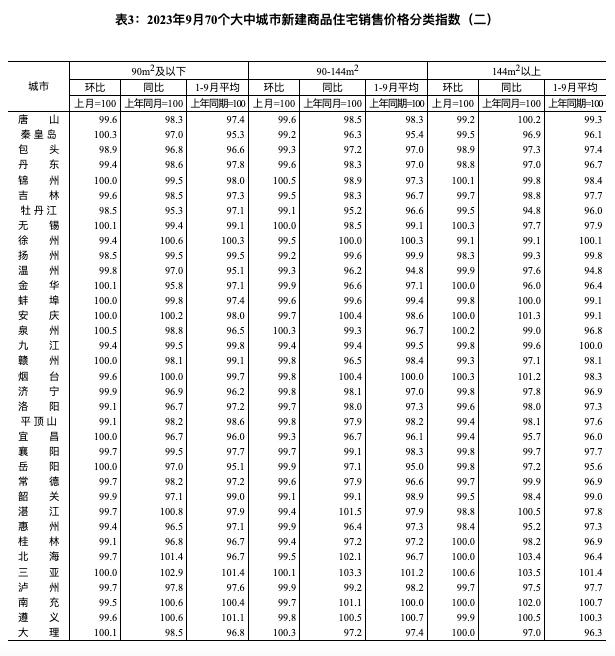 全國70城房價數據公布，經濟日報：房地產優化政策作用持續釋放(圖8)