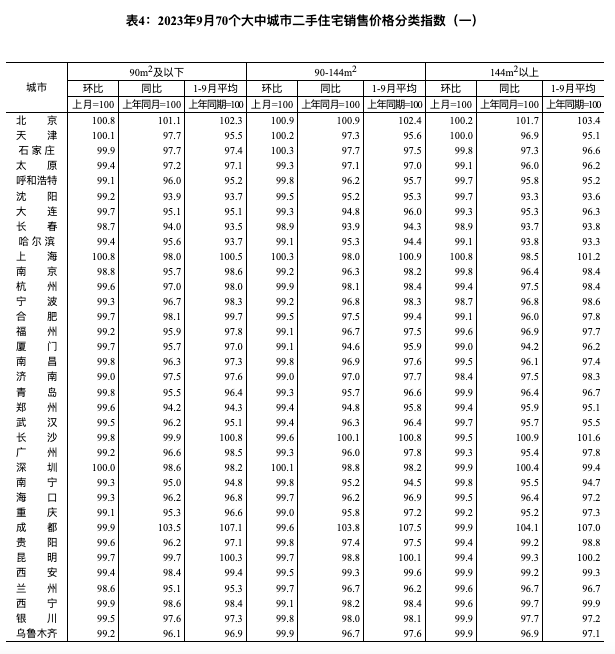 全國70城房價數據公布，經濟日報：房地產優化政策作用持續釋放(圖10)