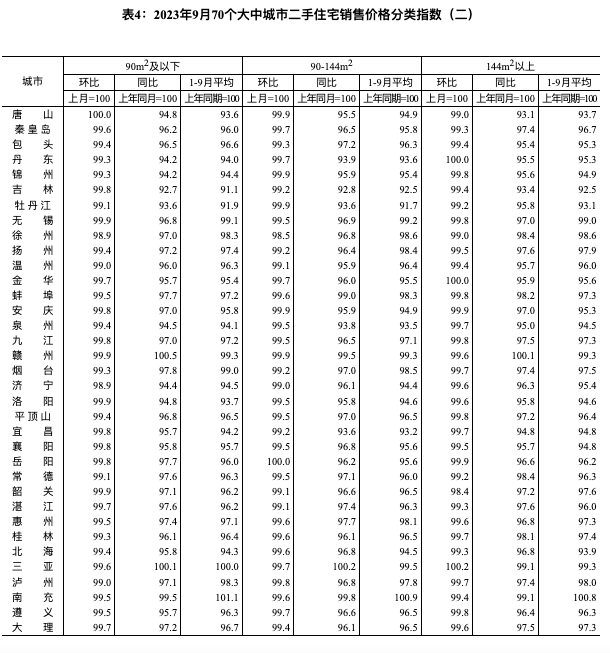 全國70城房價數據公布，經濟日報：房地產優化政策作用持續釋放(圖12)