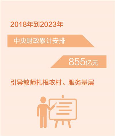 中央財政累計安排855億元引導教師扎根農村、服務基層