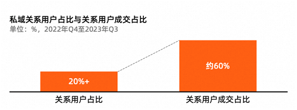 德勤管理咨詢合伙人鄧聶：淘寶20%的私域用戶貢獻近60%成交額(圖1)
