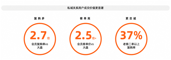 德勤管理咨詢合伙人鄧聶：淘寶20%的私域用戶貢獻近60%成交額(圖2)