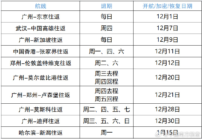 南方航空：將于12月至明年1月持續新開、復航和加密多條國際及地區航線(圖1)