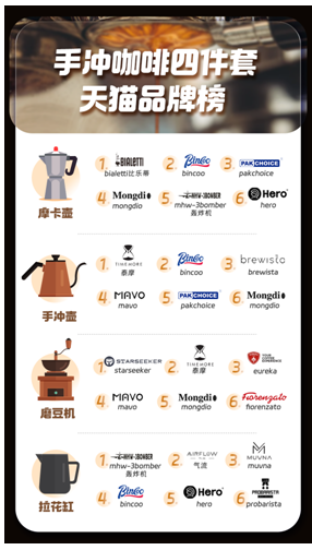 手沖咖啡“攪”出新市場，3年200家品牌入局，在天貓上年成交破十億(圖2)
