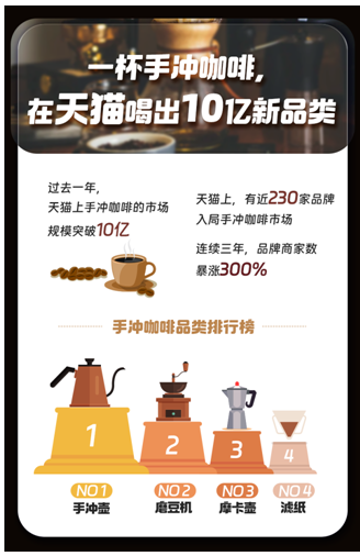 手沖咖啡“攪”出新市場，3年200家品牌入局，在天貓上年成交破十億