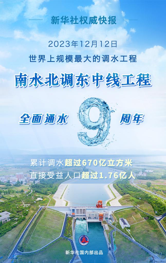 新華社權(quán)威快報(bào)丨南水北調(diào)東中線工程全面通水9周年 累計(jì)調(diào)水超過670億立方米
