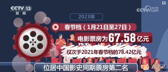 549.15億、12.99億……成績喜人！國產電影穩步崛起(圖3)