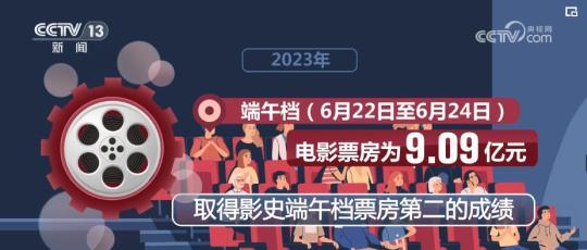 549.15億、12.99億……成績喜人！國產電影穩步崛起(圖4)