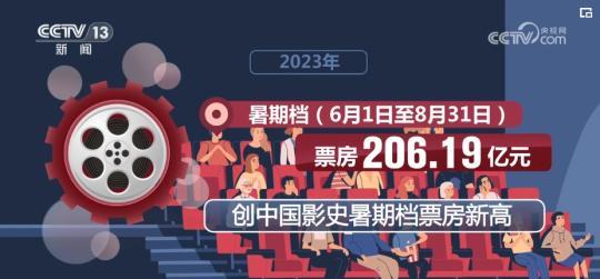 549.15億、12.99億……成績喜人！國產電影穩步崛起(圖5)