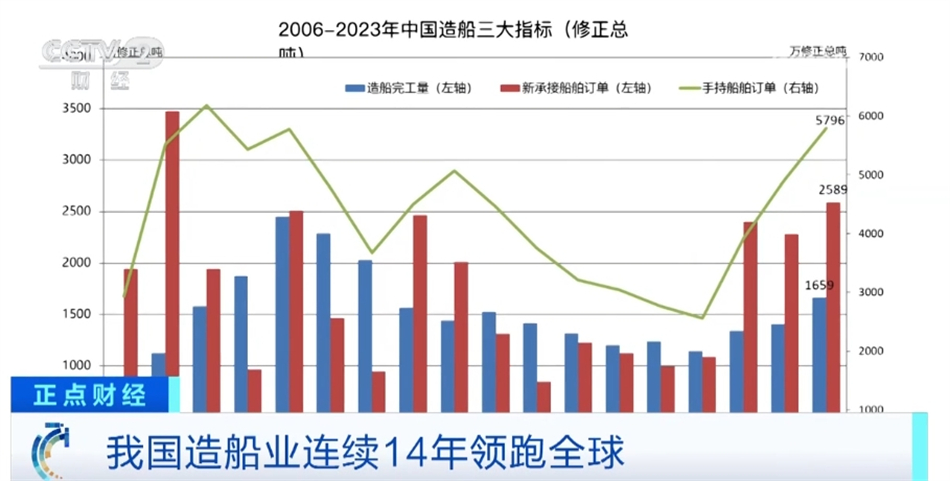 中國(guó)造船業(yè)連續(xù)14年領(lǐng)跑全球 多元化發(fā)展彰顯供應(yīng)鏈產(chǎn)業(yè)鏈韌性、靈活性(圖3)