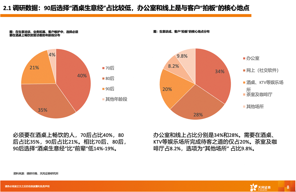 “90后”談生意不推崇酒桌文化 48%經營者：線上有更多訂單(圖3)