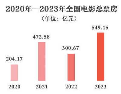 快速復(fù)蘇回暖！2023年中國電影市場繁榮發(fā)展(圖2)