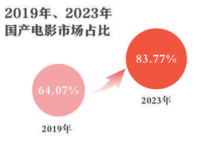 快速復蘇回暖！2023年中國電影市場繁榮發展