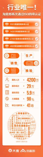 行業唯一！淘麥郎再次通過ISO四項認證服務水平業內持續領先