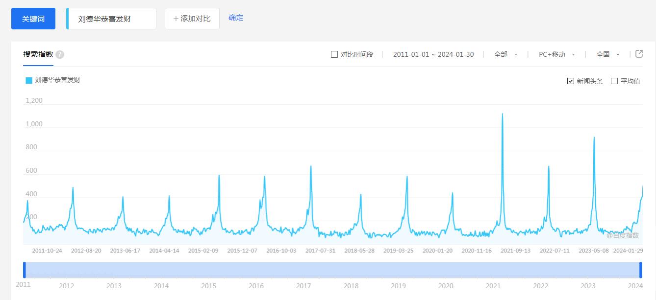 “劉德華馬上要去超市上班了”，《恭喜發(fā)財》是“過年第一神曲”嗎？