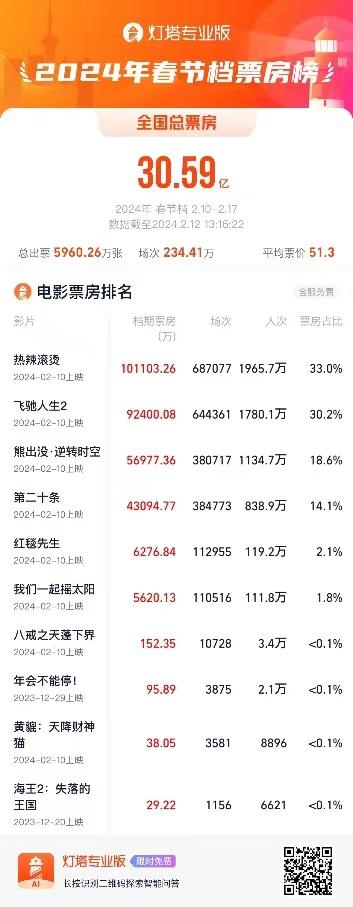 春節檔票房前四影片單片均過4億 女性觀眾成觀影主力