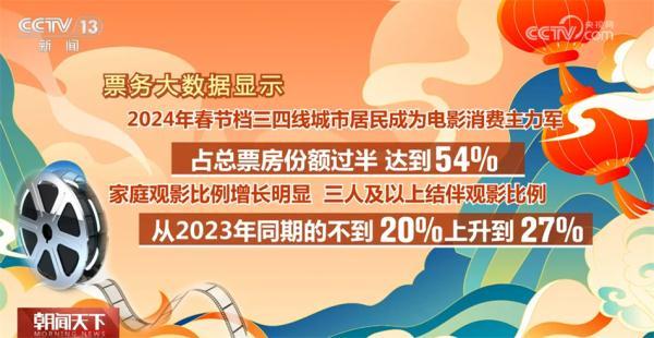 春節檔電影市場延續火熱態勢 消費“主引擎”活力旺、動能強