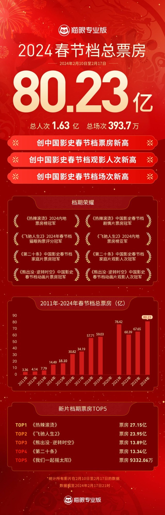 80.23億！刷新中國影史春節(jié)檔票房新紀(jì)錄！(圖1)