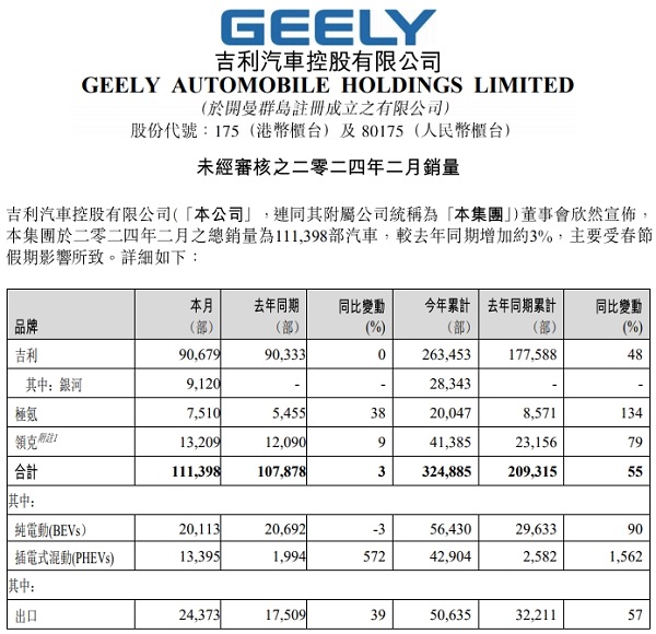吉利汽車2月銷量11.14萬輛,淦家閱稱2024是“最卷”年 吉利汽車2月銷量11.14萬輛,淦家閱稱2024是“最卷”年(圖1)