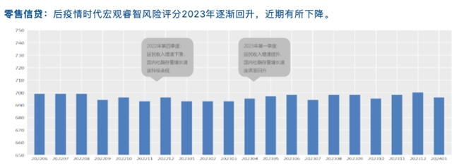 睿智科技“宏觀經濟及零售信貸1月風險速覽”發布，聚焦行業關鍵風險(圖15)