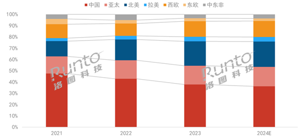 2024年投影儀將首破2000萬臺 中國坐穩全球最一