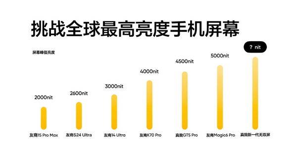 真我新一代無雙屏峰值亮度達6000nit！iPhone 15 Pro Max的3倍