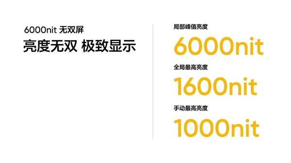 真我新一代無雙屏峰值亮度達6000nit！iPhone 15 Pro Max的3倍