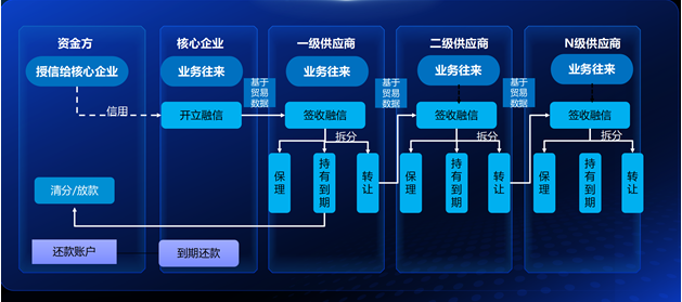 智采云發布‘智采融信’供應鏈金融解決方案(圖2)