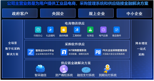 智采云發布‘智采融信’供應鏈金融解決方案(圖4)