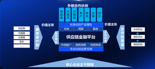 智采云發布‘智采融信’供應鏈金融解決方案(圖3)