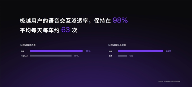 極越發布V1.4.0，說SIMO是最聰明的語音助手不過分(圖9)