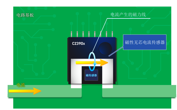 旭化成采用獨創技術,推出適配電動汽車行業的全新電流傳感器CZ39系列產品(圖3) 旭化成采用獨創技術,推出適配電動汽車行業的全新電流傳感器CZ39系列產品(圖3)