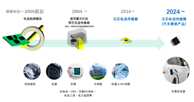 旭化成采用獨創技術,推出適配電動汽車行業的全新電流傳感器CZ39系列產品(圖2) 旭化成采用獨創技術,推出適配電動汽車行業的全新電流傳感器CZ39系列產品(圖2)