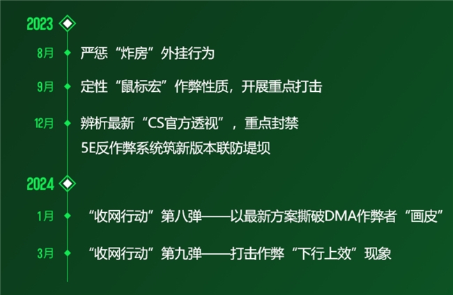 5EPlay游戲環境治理新成效，超30000開掛用戶被封禁，嚴厲打擊“下行上效”(圖4)