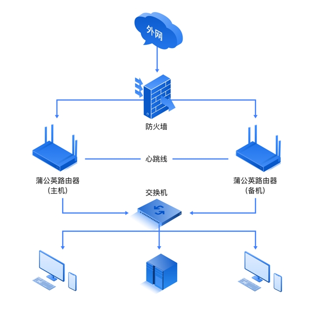 貝銳蒲公英企業路由器雙機熱備，保障異地組網可靠、不中斷！(圖3)