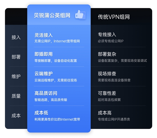 貝銳蒲公英企業路由器雙機熱備，保障異地組網可靠、不中斷！(圖4)