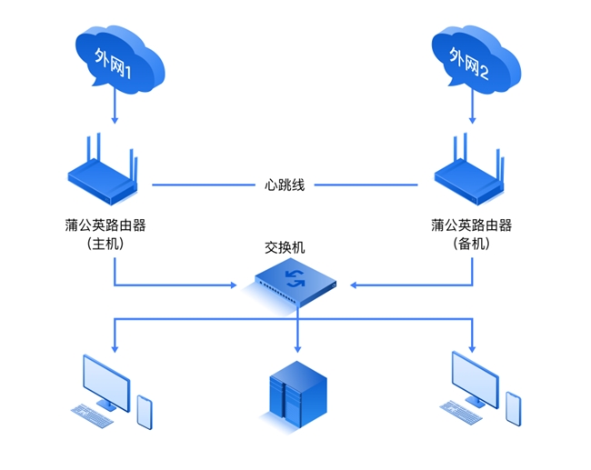 貝銳蒲公英企業路由器雙機熱備，保障異地組網可靠、不中斷！(圖2)