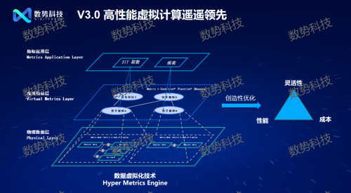 
			邁入智能化時代 數(shù)勢科技發(fā)布大模型驅(qū)動的新一代指標平臺
		(圖3)