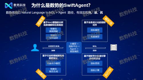 
			邁入智能化時代 數(shù)勢科技發(fā)布大模型驅(qū)動的新一代指標平臺
		(圖4)