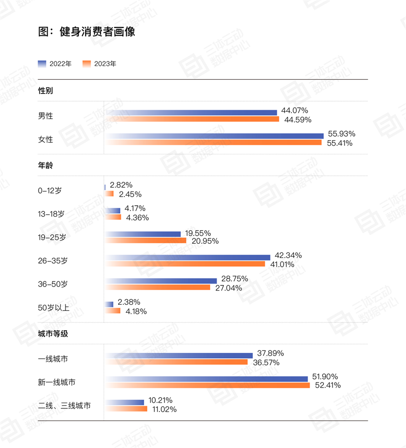 
			《2023中國健身行業數據報告》正式發布！首次公布健身會員體測數據
		(圖9)