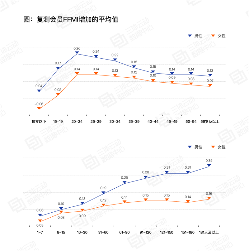 
			《2023中國健身行業數據報告》正式發布！首次公布健身會員體測數據
		(圖12)